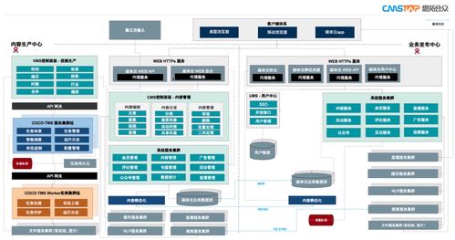 cmstop媒体云 混合云架构图